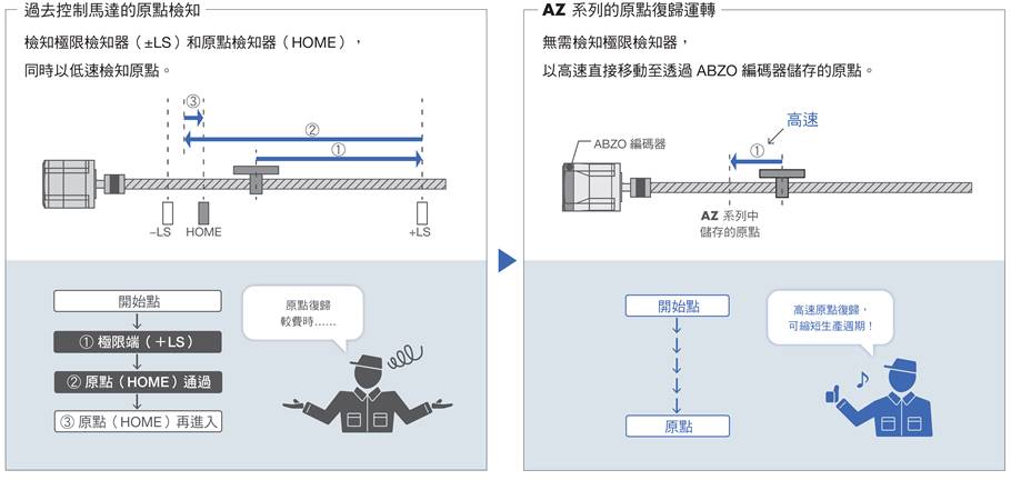 描述: C:\Users\user2-r8j\Desktop\圖片\AZ-原點復歸.png